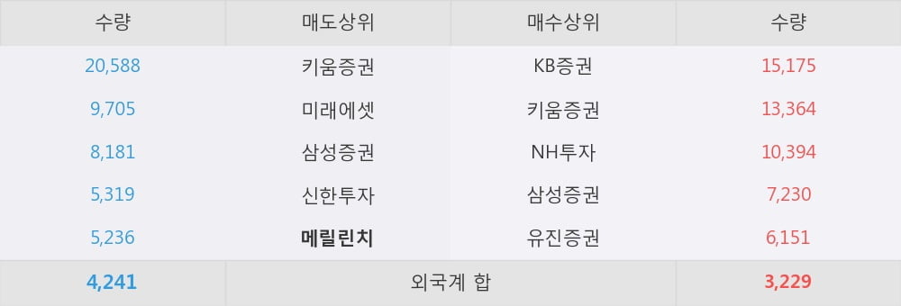 [한경로보뉴스] '폴루스바이오팜' 5% 이상 상승, 대형 증권사 매수 창구 상위에 등장 - NH투자, 삼성증권 등