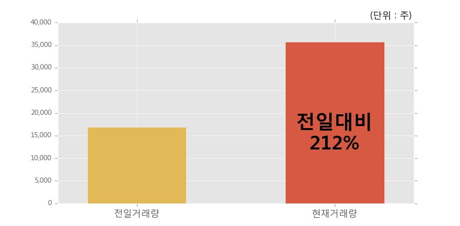 [한경로보뉴스] '광전자' 5% 이상 상승, 오전에 전일의 2배 이상, 거래 폭발. 35,792주 거래중