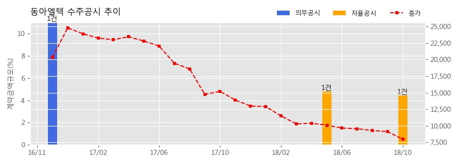 차트