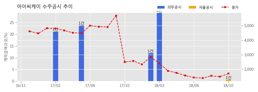 [한경로보뉴스] 아이씨케이 수주공시 - NAB VIP Metal Card 공급계약 1.7억원 (매출액대비 0.61%)