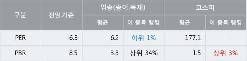 [한경로보뉴스] '컨버즈' 5% 이상 상승, 개장 직후 거래량 큰 변동 없음. 전일의 26% 수준