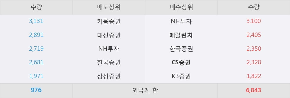 [한경로보뉴스] '에스원' 5% 이상 상승, 외국계 증권사 창구의 거래비중 15% 수준