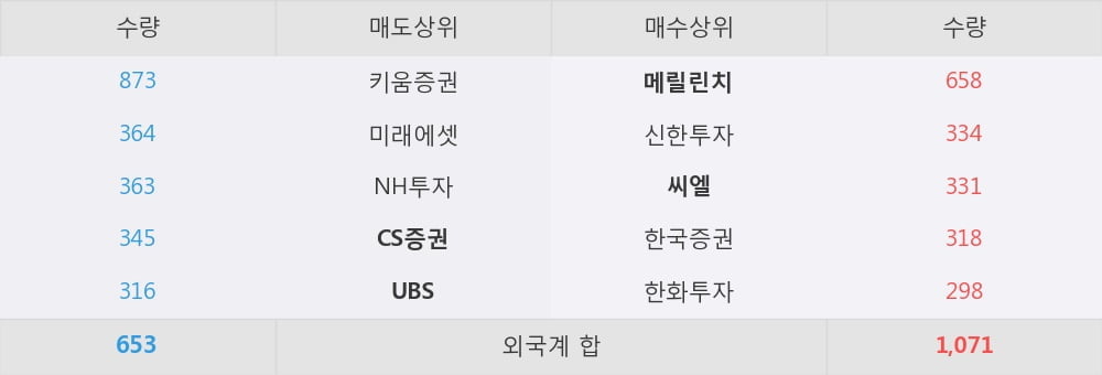 [한경로보뉴스] '오뚜기' 5% 이상 상승, 외국계 증권사 창구의 거래비중 21% 수준