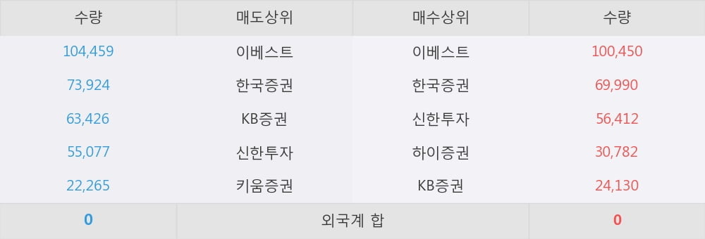 [한경로보뉴스] 'KBSTAR 200선물인버스2X' 52주 신고가 경신, 이베스트, 한국증권 등 매수 창구 상위에 랭킹