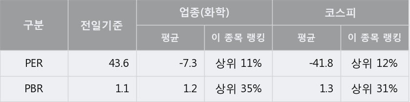 [한경로보뉴스] '경농' 5% 이상 상승, 주가 상승 중, 단기간 골든크로스 형성