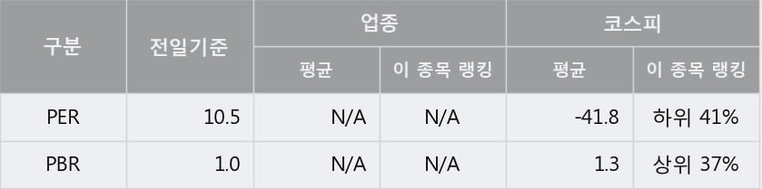 [한경로보뉴스] '현대리바트' 5% 이상 상승, 주가 20일 이평선 상회, 단기·중기 이평선 역배열