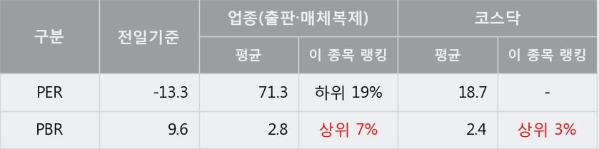 [한경로보뉴스] '썸에이지' 10% 이상 상승, 주가 반등으로 5일 이평선 넘어섬, 단기 이평선 역배열 구간