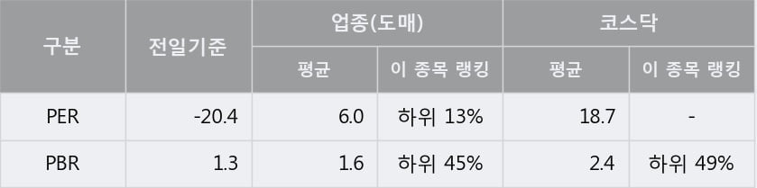 [한경로보뉴스] 'EG' 10% 이상 상승, 전일보다 거래량 증가. 전일 203% 수준