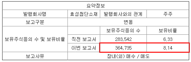 효성첨단소재 주식 등의 대량 보유 상황 보고서