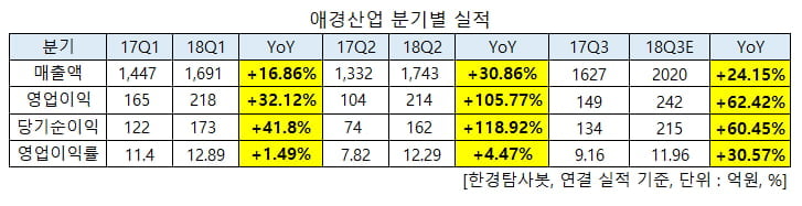 애경산업 분기별 실적