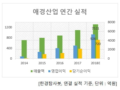 애경산업 연간 실적