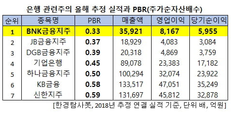 은행 관련주의 올해 추정 실적과 PBR(주가순자산배수)