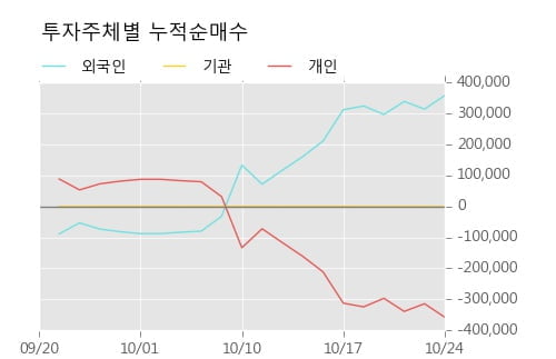 [한경로보뉴스] '엘컴텍' 10% 이상 상승, 개장 직후 거래량 큰 변동 없음. 전일의 27% 수준