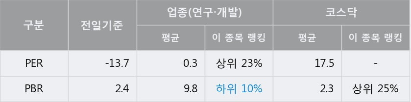 [한경로보뉴스] '우정바이오' 20% 이상 상승, 주가 20일 이평선 상회, 단기·중기 이평선 역배열