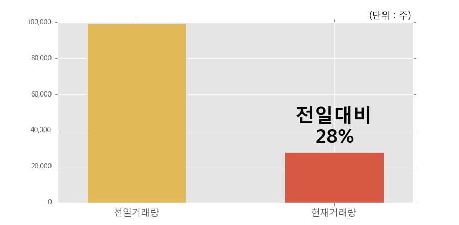 [한경로보뉴스] '일진홀딩스' 5% 이상 상승, 이 시간 거래량 다소 침체, 현재 거래량 27,952주