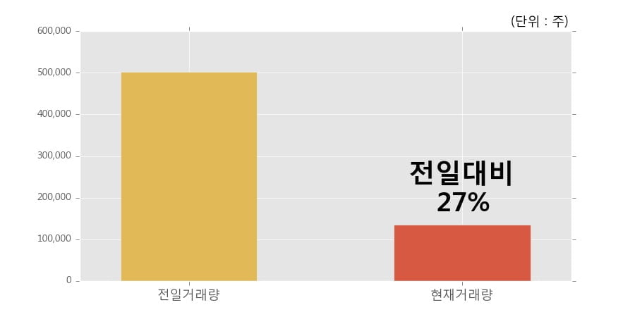 [한경로보뉴스] '웅진' 20% 이상 상승, 개장 직후 거래량 큰 변동 없음. 전일의 27% 수준