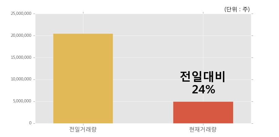 [한경로보뉴스] '보해양조' 5% 이상 상승, 개장 직후 거래량 큰 변동 없음. 전일의 24% 수준