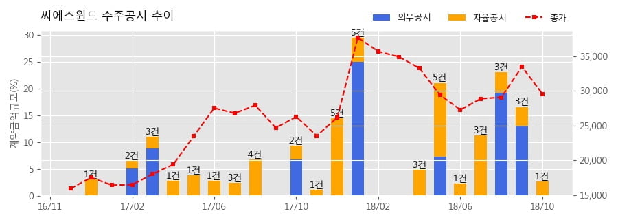 [한경로보뉴스] 씨에스윈드 수주공시 - WIND TOWER 공급계약 체결 86억원 (매출액대비 2.76%)