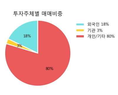 [한경로보뉴스] '웅진' 상한가↑ 도달, 대형 증권사 매수 창구 상위에 등장 - 삼성증권, 하나금융 등