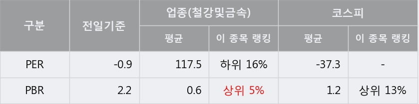 [한경로보뉴스] '동부제철' 5% 이상 상승, 이 시간 매수 창구 상위 - NH투자, 대신증권 등