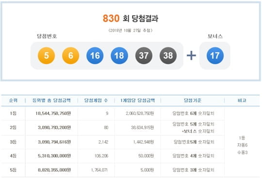 로또 830회 당첨번호 '5·6·16·18·37·38'..당첨 비율 봤더니?