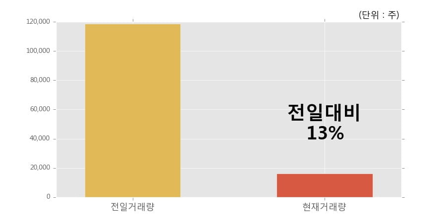 [한경로보뉴스] '골든브릿지증권' 5% 이상 상승, 개장 직후 거래량 큰 변동 없음. 전일의 13% 수준