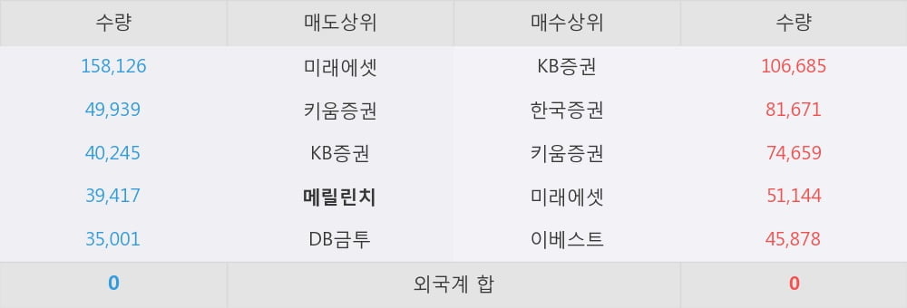 [한경로보뉴스] 'DB' 5% 이상 상승, 이 시간 매수 창구 상위 - 미래에셋, KB증권 등