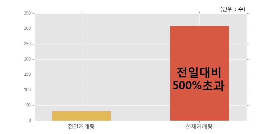 [한경로보뉴스] 'TIGER 단기채권액티브' 52주 신고가 경신, 전일보다 거래량 급증. 전일 거래량의 500% 를 초과한 수준