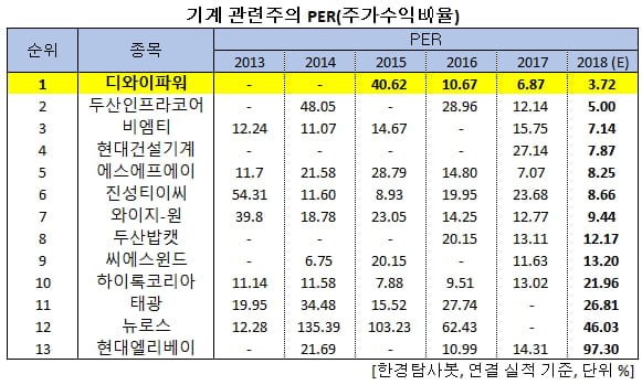 기계 관련주의 PER(주가수익비율)