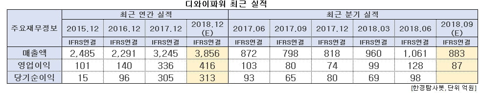 디와이파워 최근 실적