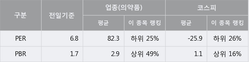 [한경로보뉴스] '보령제약' 5% 이상 상승, 개장 직후 거래 활발  21.8만주 거래중