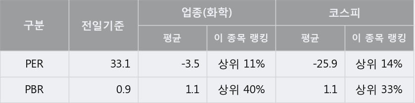 [한경로보뉴스] '경농' 5% 이상 상승, 전일과 비슷한 수준에 근접. 전일 94% 수준