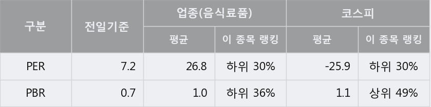 [한경로보뉴스] '선진' 5% 이상 상승, 주가 5일 이평선 상회, 단기·중기 이평선 역배열