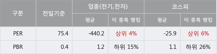 [한경로보뉴스] 'KEC' 5% 이상 상승, 오늘 거래 다소 침체. 전일 69% 수준