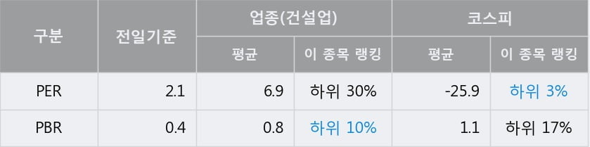 [한경로보뉴스] '계룡건설' 5% 이상 상승, 전일 종가 기준 PER 2.1배, PBR 0.4배, 저PER