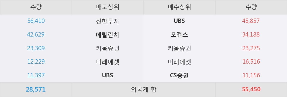 [한경로보뉴스] '코웨이' 5% 이상 상승, 외국계 증권사 창구의 거래비중 21% 수준