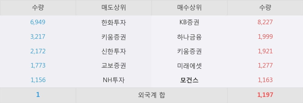 [한경로보뉴스] '한국프랜지' 5% 이상 상승, 지금 매수 창구 상위 - 모건스, 하나금융 등