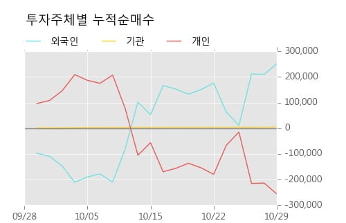 [한경로보뉴스] '한창' 5% 이상 상승, 전일과 비슷한 수준에 근접. 80.5만주 거래중