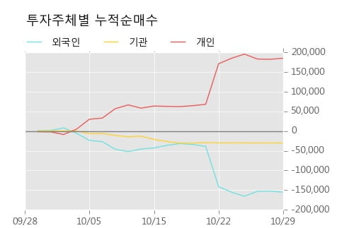 [한경로보뉴스] '코리아써키트' 5% 이상 상승, 주가 반등 시도, 단기·중기 이평선 역배열