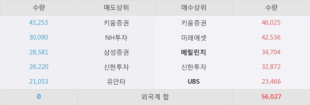 [한경로보뉴스] 'AJ렌터카' 5% 이상 상승, 외국계 증권사 창구의 거래비중 9% 수준