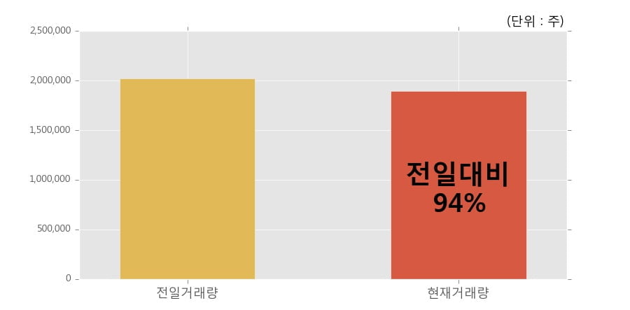 [한경로보뉴스] '경농' 5% 이상 상승, 전일과 비슷한 수준에 근접. 전일 94% 수준