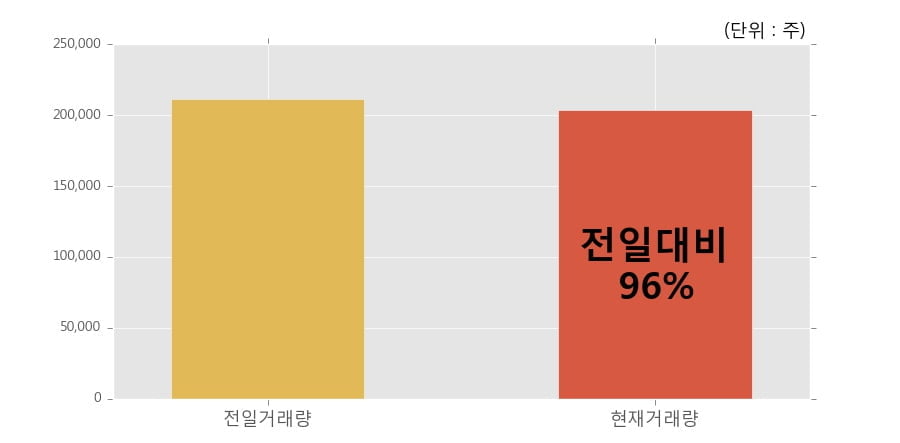 [한경로보뉴스] '다스코' 5% 이상 상승, 전일과 비슷한 수준에 근접. 20.3만주 거래중