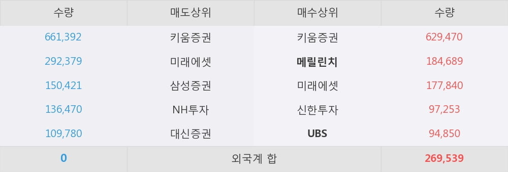 [한경로보뉴스] '필룩스' 5% 이상 상승, 외국계 증권사 창구의 거래비중 6% 수준