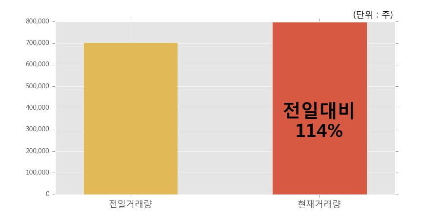 [한경로보뉴스] 'GS글로벌' 5% 이상 상승, 전일보다 거래량 증가. 79.9만주 거래중