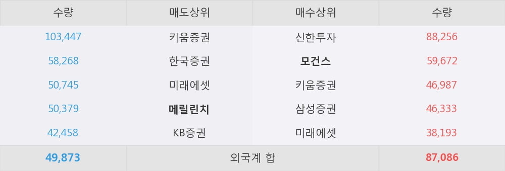 [한경로보뉴스] '알루코' 5% 이상 상승, 외국계 증권사 창구의 거래비중 14% 수준