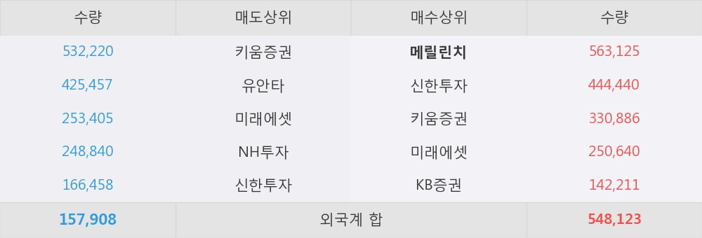 [한경로보뉴스] '서울식품' 5% 이상 상승, 외국계 증권사 창구의 거래비중 15% 수준