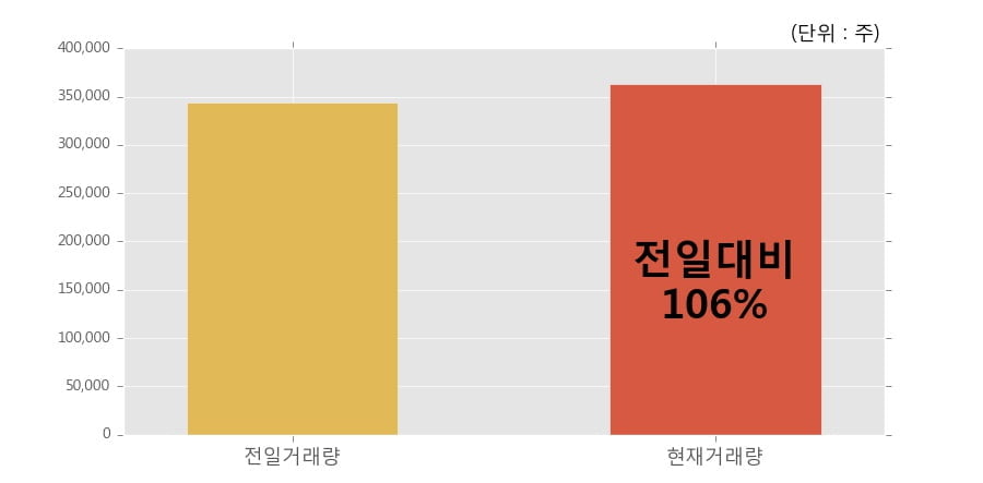 [한경로보뉴스] '피앤이솔루션' 10% 이상 상승, 전일보다 거래량 증가. 36.3만주 거래중