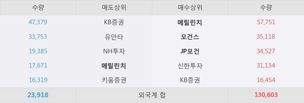 [한경로보뉴스] '한진중공업' 5% 이상 상승, 외국계 증권사 창구의 거래비중 31% 수준