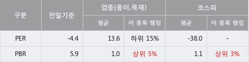 [한경로보뉴스] '컨버즈' 5% 이상 상승, 거래량 큰 변동 없음. 전일 38% 수준