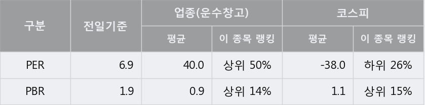 [한경로보뉴스] '진에어' 5% 이상 상승, 주가 5일 이평선 상회, 단기·중기 이평선 역배열
